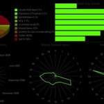 Lifestreaming Statistics Module for SweetCron Built Using Google Charts