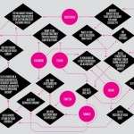 Posting Photos Online Requires a Mad Scientist Flowchart
